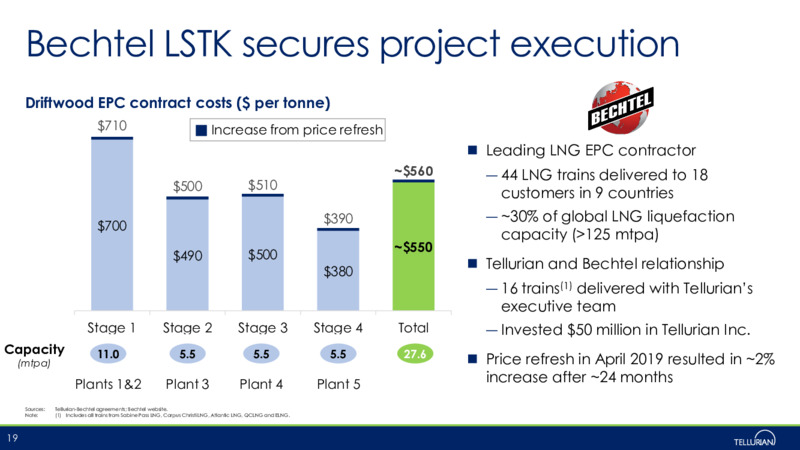 Corporate Presentation   November 2020 – Tellurian Inc. – slide 18