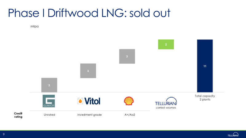 November 2021 Corporate Presentation – Tellurian Inc. – slide 8