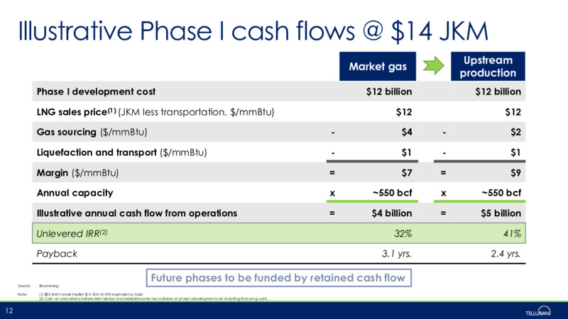 November 2021 Corporate Presentation – Tellurian Inc. – slide 11