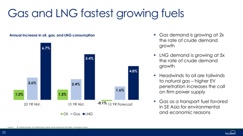 November 2021 Corporate Presentation – Tellurian Inc. – slide 19