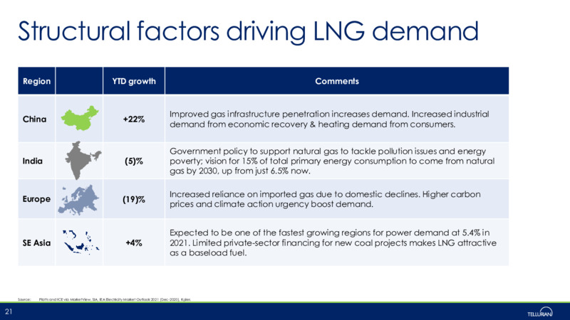 November 2021 Corporate Presentation – Tellurian Inc. – slide 20