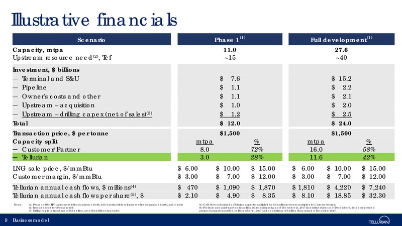 December 2017 Corporate Presentation – Tellurian Inc. – slide 8