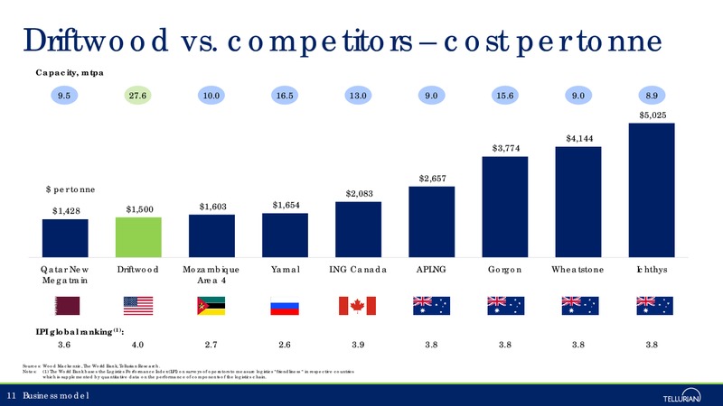 December 2017 Corporate Presentation – Tellurian Inc. – slide 10