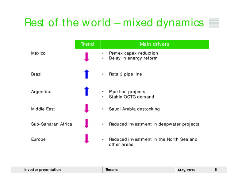 May 2015 Investor Presentation – Tenaris Sa – slide 5