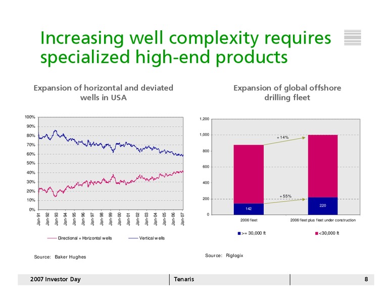 INVESTOR DAY 2007 – Tenaris Sa – slide 7