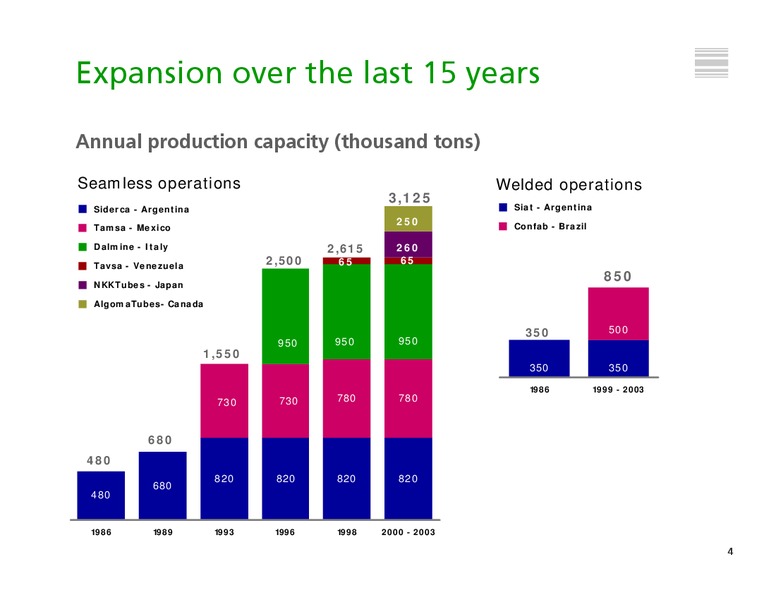 MARCH 2004 INVESTOR PRESENTATION – Tenaris Sa – slide 4