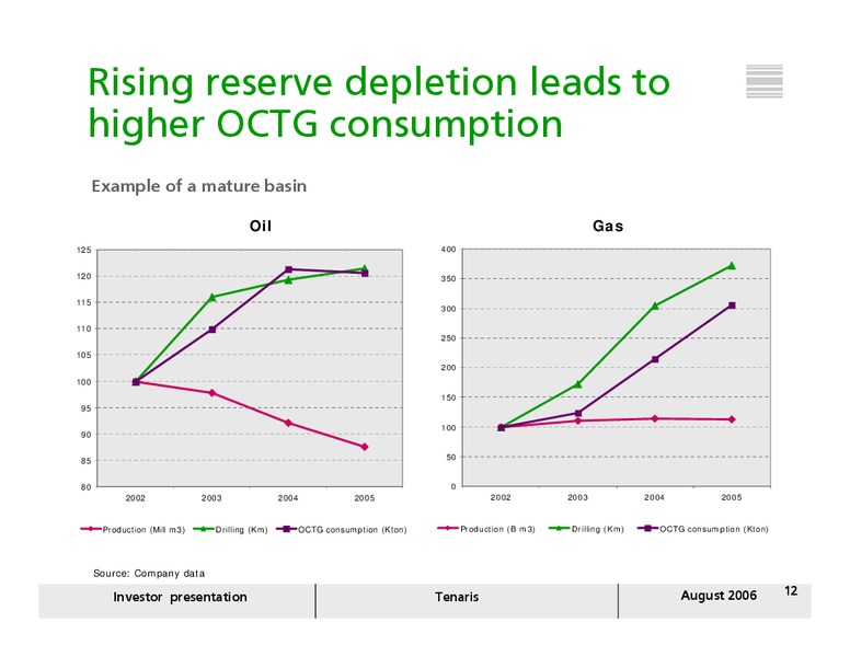 AUGUST 2006 INVESTOR PRESENTATION – Tenaris Sa – slide 11