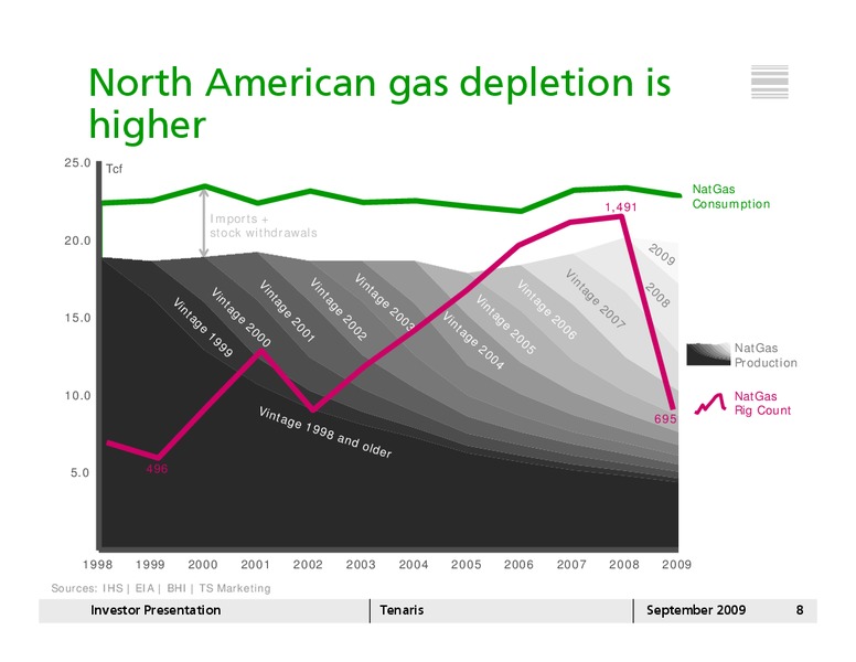 BARCLAYS CAPITAL CEO ENERGY AND POWER CONFERENCE – Tenaris Sa – slide 7
