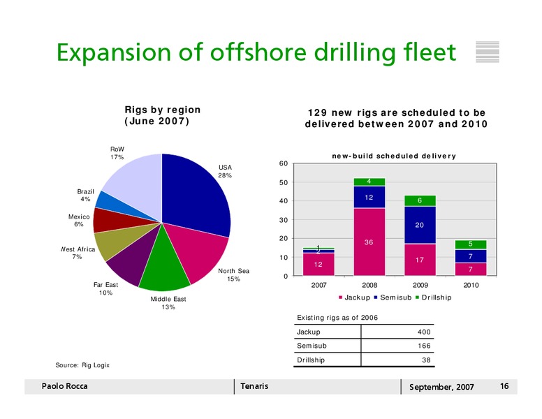 SEPTEMBER 2007 INVESTOR PRESENTATION – Tenaris Sa – slide 15