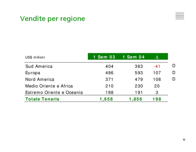 INVESTOR PRESENTATION – Tenaris Sa – slide 11
