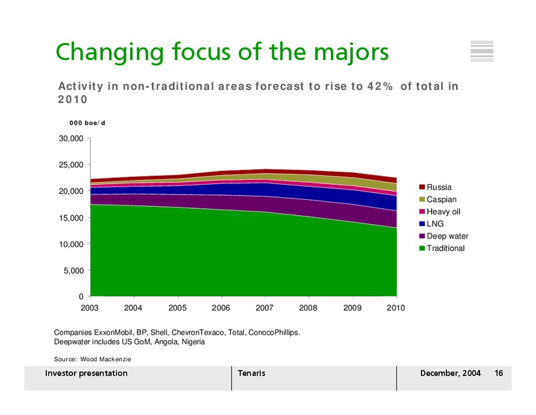 DECEMBER 2004 INVESTOR PRESENTATION – Tenaris Sa – slide 15