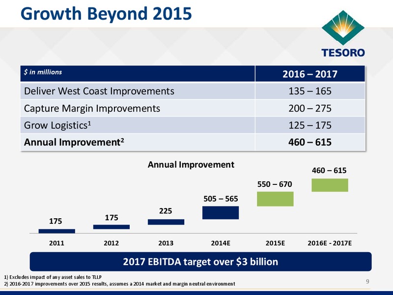 Wolfe Research Conference – Tesoro Corporation – slide 8