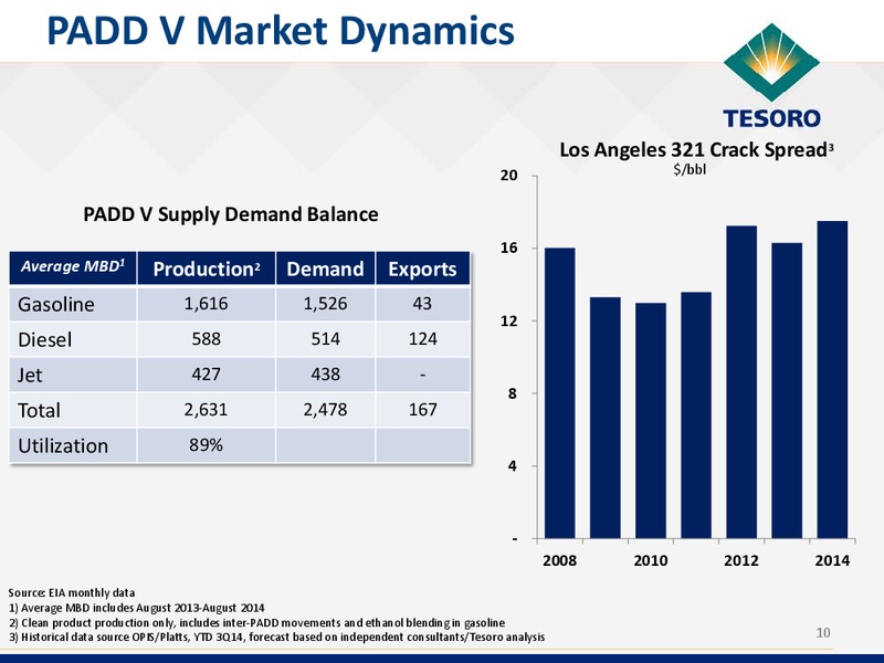 Wolfe Research Conference – Tesoro Corporation – slide 9