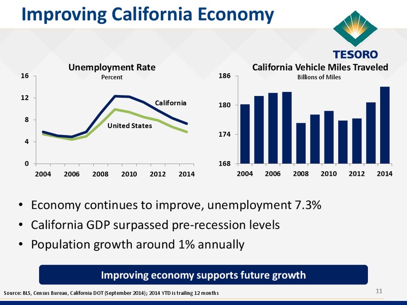 Wolfe Research Conference – Tesoro Corporation – slide 10