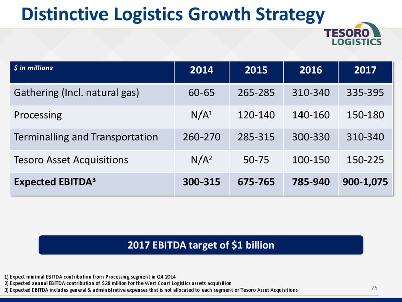 Wolfe Research Conference – Tesoro Corporation – slide 24