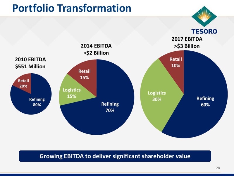 Wolfe Research Conference – Tesoro Corporation – slide 27
