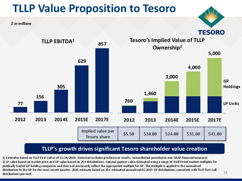 Wolfe Research Conference – Tesoro Corporation – slide 30