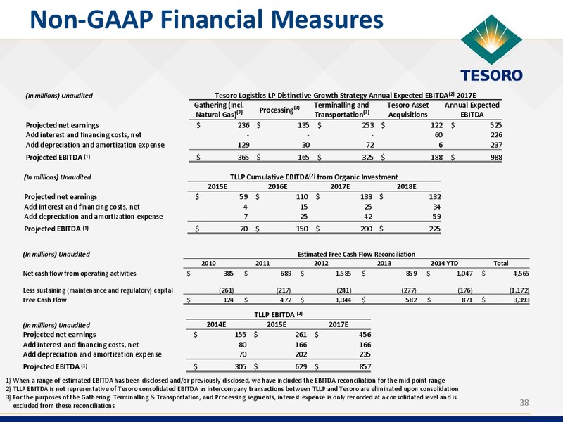 Wolfe Research Conference – Tesoro Corporation – slide 37