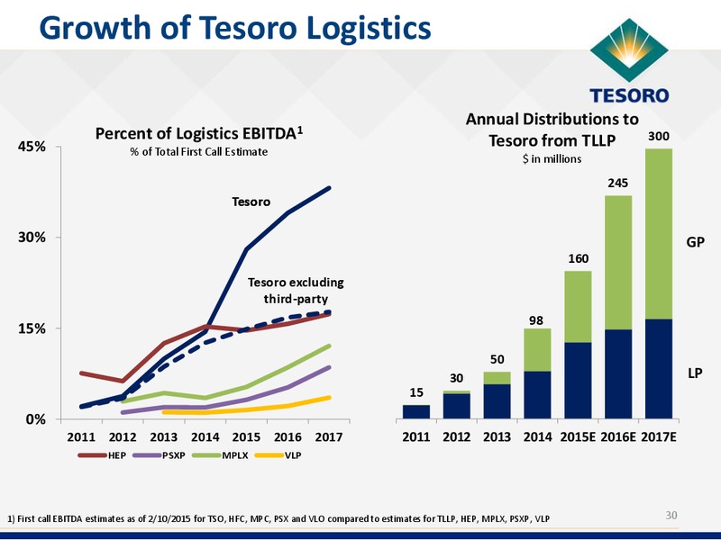 Credit Suisse Energy Summit Conference – Tesoro Corporation – slide 29