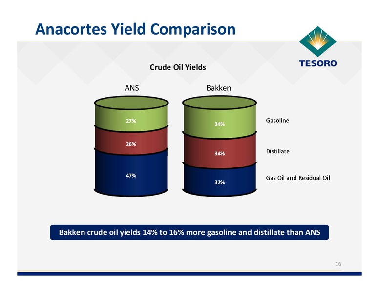 Simmons Energy Conference – Tesoro Corporation – slide 15
