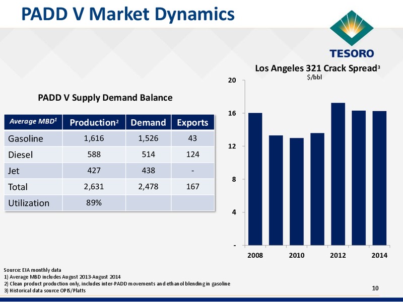 Scotia Howard Weil Energy Conference – Tesoro Corporation – slide 9