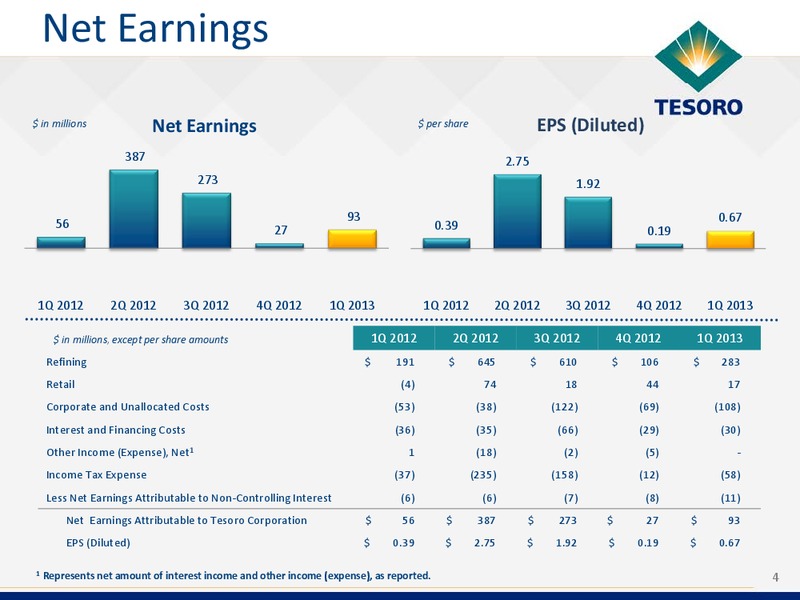 Q1 2013 Earnings Call – Tesoro Corporation – slide 3