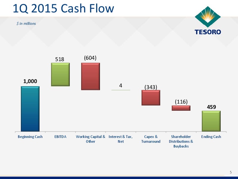 Q1 2015 Earnings Call – Tesoro Corporation – slide 4