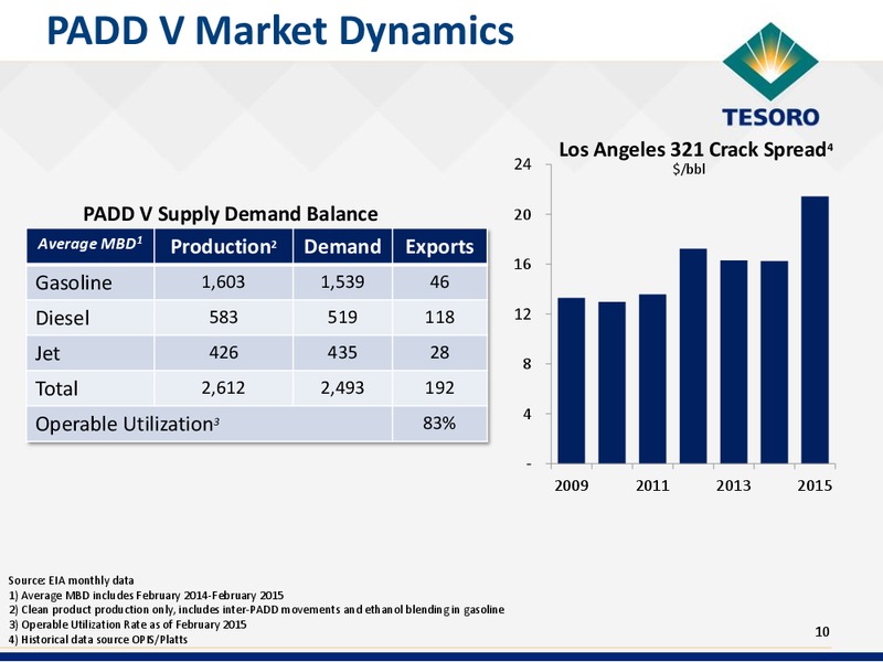 RBC Global Energy & Power Executive Conference – Tesoro Corporation – slide 9
