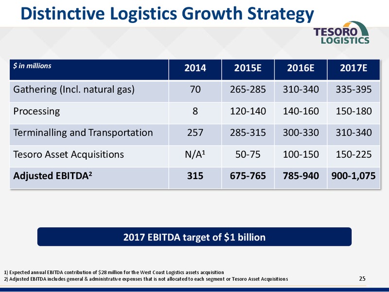 RBC Global Energy & Power Executive Conference – Tesoro Corporation – slide 24