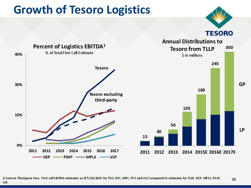 RBC Global Energy & Power Executive Conference – Tesoro Corporation – slide 29