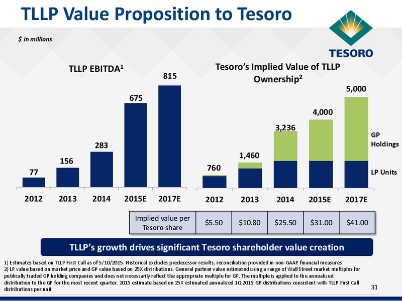 RBC Global Energy & Power Executive Conference – Tesoro Corporation – slide 30