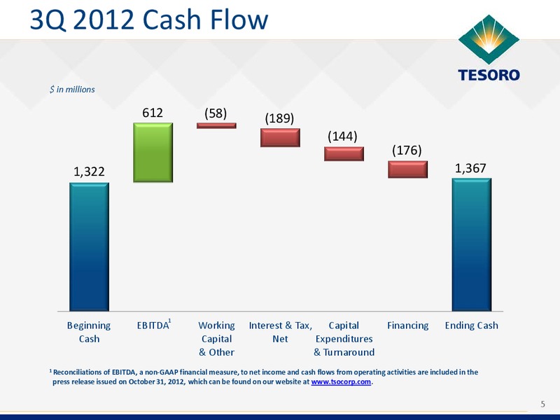 Q3 2012 Earnings Call – Tesoro Corporation – slide 4