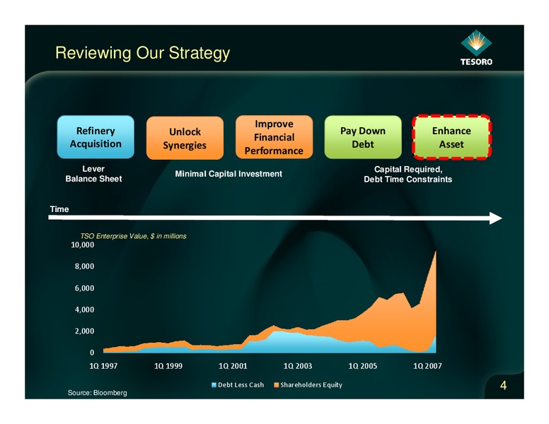 Analyst Day – Tesoro Corporation – slide 3