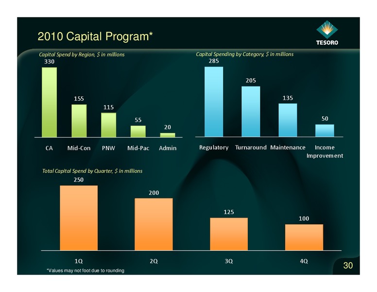 Analyst Day – Tesoro Corporation – slide 29