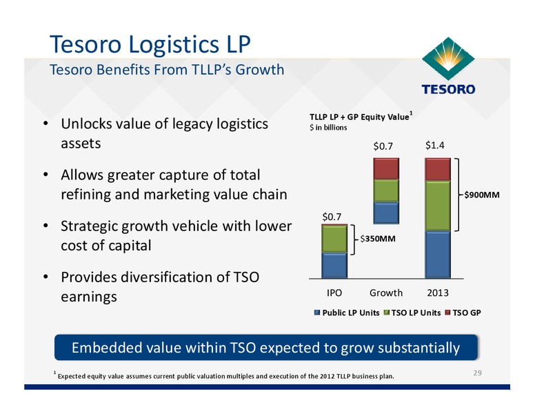 December 2011 Investor Day – Tesoro Corporation – slide 28