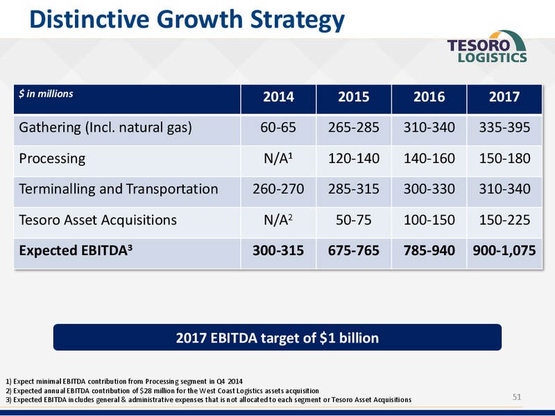 Analyst Day Presentation – Tesoro Corporation – slide 50