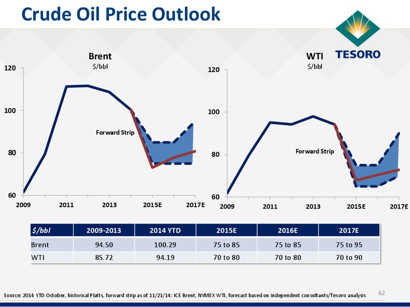 Analyst Day Presentation – Tesoro Corporation – slide 61