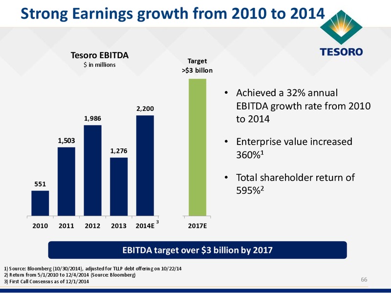 Analyst Day Presentation – Tesoro Corporation – slide 65