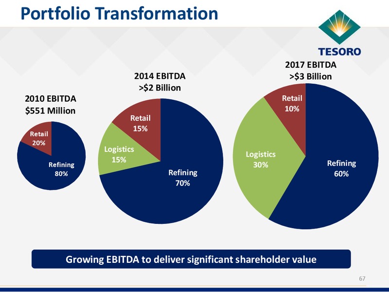 Analyst Day Presentation – Tesoro Corporation – slide 66