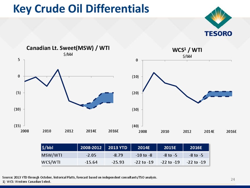 2014 Analyst and Investor Day – Tesoro Corporation – slide 23