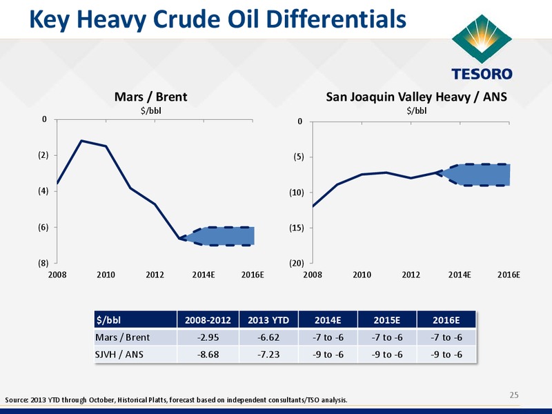2014 Analyst and Investor Day – Tesoro Corporation – slide 24