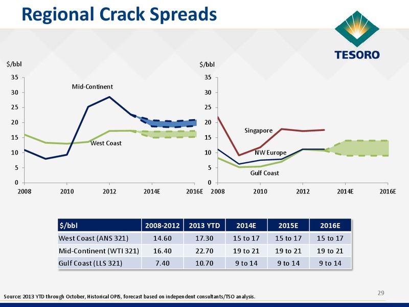 2014 Analyst and Investor Day – Tesoro Corporation – slide 28