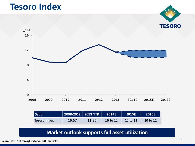 2014 Analyst and Investor Day – Tesoro Corporation – slide 29
