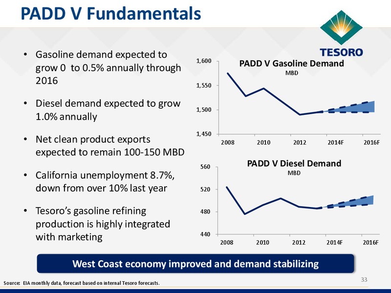 2014 Analyst and Investor Day – Tesoro Corporation – slide 32