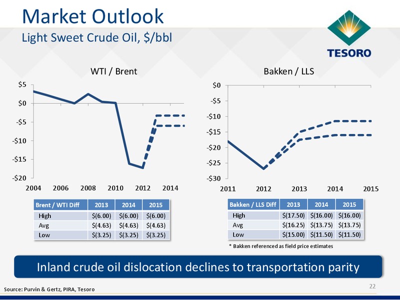 Analyst Day – Tesoro Corporation – slide 21