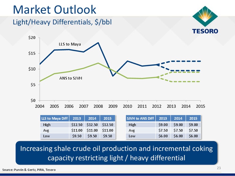 Analyst Day – Tesoro Corporation – slide 22