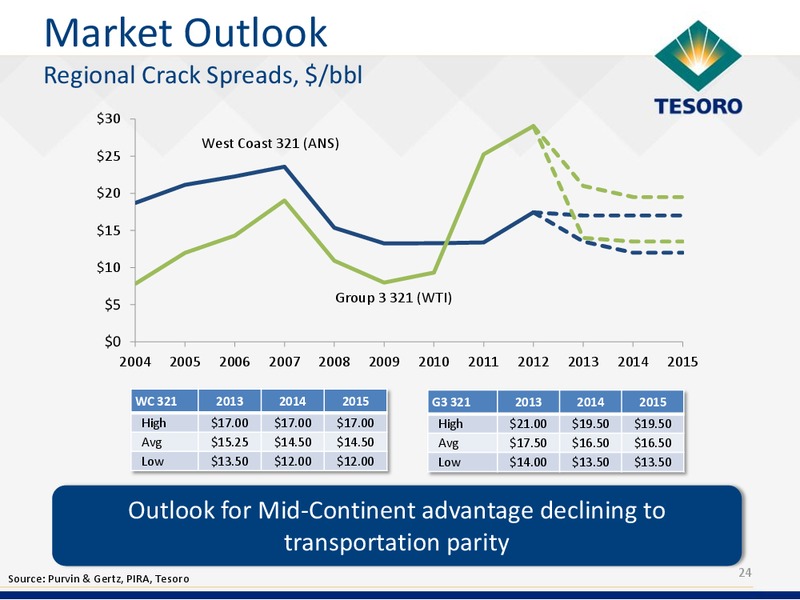 Analyst Day – Tesoro Corporation – slide 23