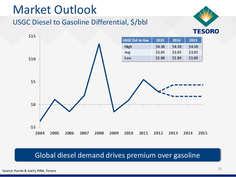 Analyst Day – Tesoro Corporation – slide 24