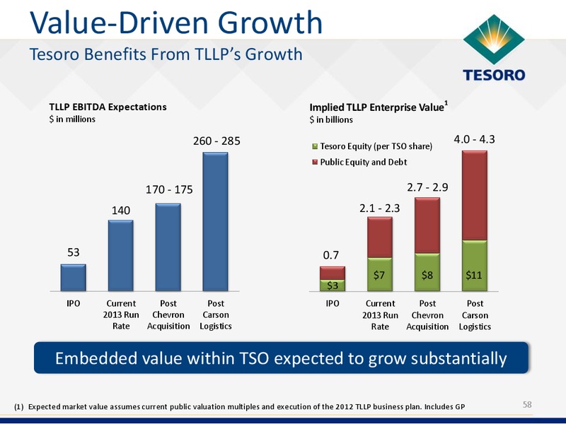 Analyst Day – Tesoro Corporation – slide 57