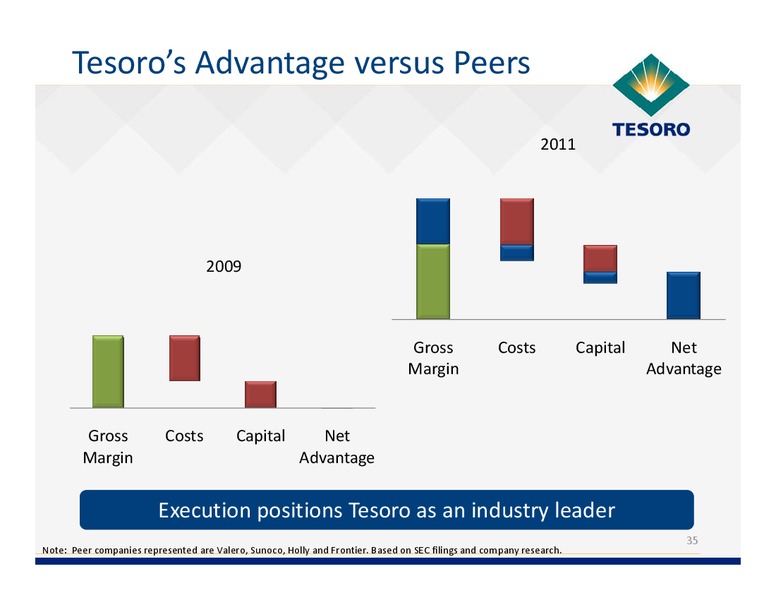 Analyst Day – Tesoro Corporation – slide 34
